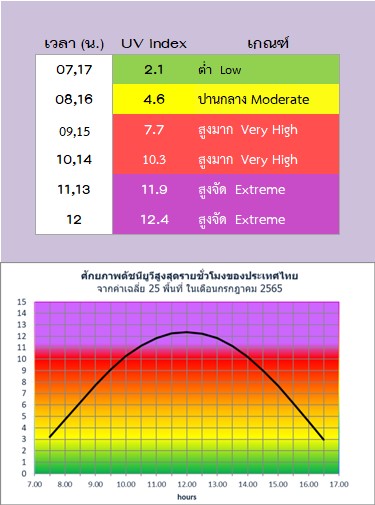 แดดช่วงไหนดีที่สุด รับวิตามินจากแสงแดด