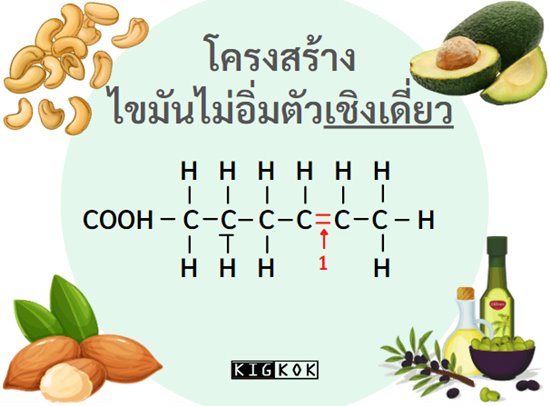 ไขมันไม่อิ่มตัวเชิงเดี่ยว (อังกฤษ: monounsaturated fat)